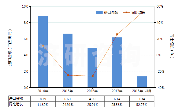 2014-2018年3月中國(guó)印花的其他純合纖長(zhǎng)絲布(純合纖布指按重量計(jì)其他合成纖維長(zhǎng)絲含量≥85%)(HS54077400)進(jìn)口總額及增速統(tǒng)計(jì)